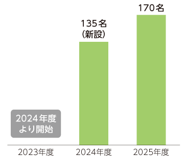 社内インターン制度について、2023年度から2025年度までの実績を棒グラフで示した図
