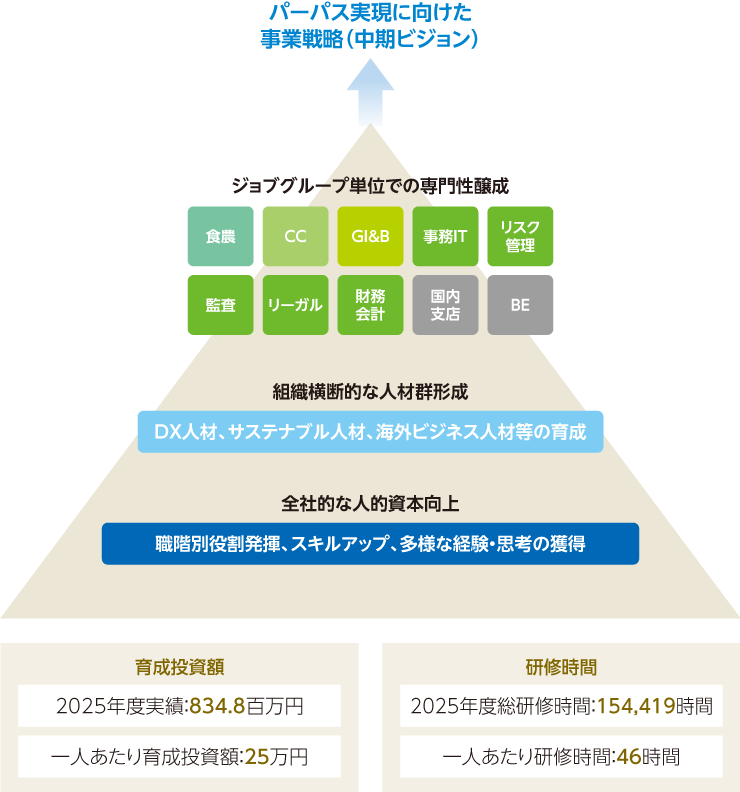 人材育成計画の構成を示す図。パーパス実現に向けた事業戦略のもと、ジョブグループ単位での専門性形成、組織横断的人材群形成、全社的な人的資本向上の3層で構成する。下部に2025年度の育成投資額および研修時間の実績を掲載