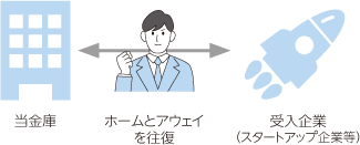 中央にホームとアウェイを往復する社員を配置し、左に当金庫、右に受入企業（スタートアップ企業等）を配置。
