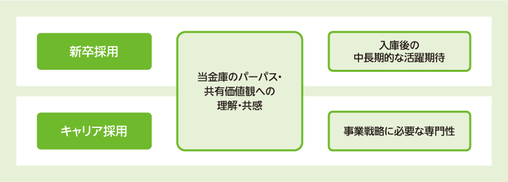 人材採用の考え方として、新卒採用、キャリア採用、当金庫のパーパス・共有価値観への理解・共感、入庫時の中長期的な活躍および事業戦略に必要な専門性の関係を示した図