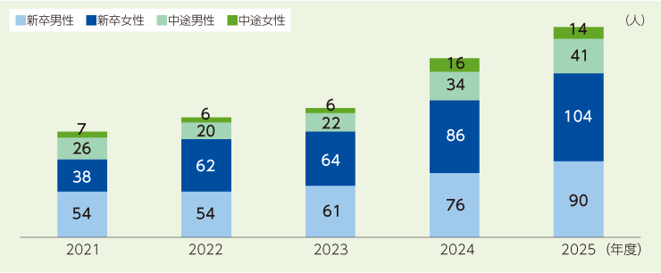 採用実績の推移として、2021年から2025年までの採用実績を積み上げ棒グラフ
