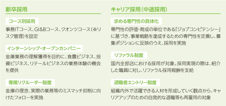 新卒採用およびキャリア採用に向けた取組みを一覧で示した図