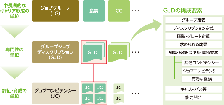 ジョブグループ、グループジョブディスクリプションおよびジョブコンピテンシーの関係を示した図